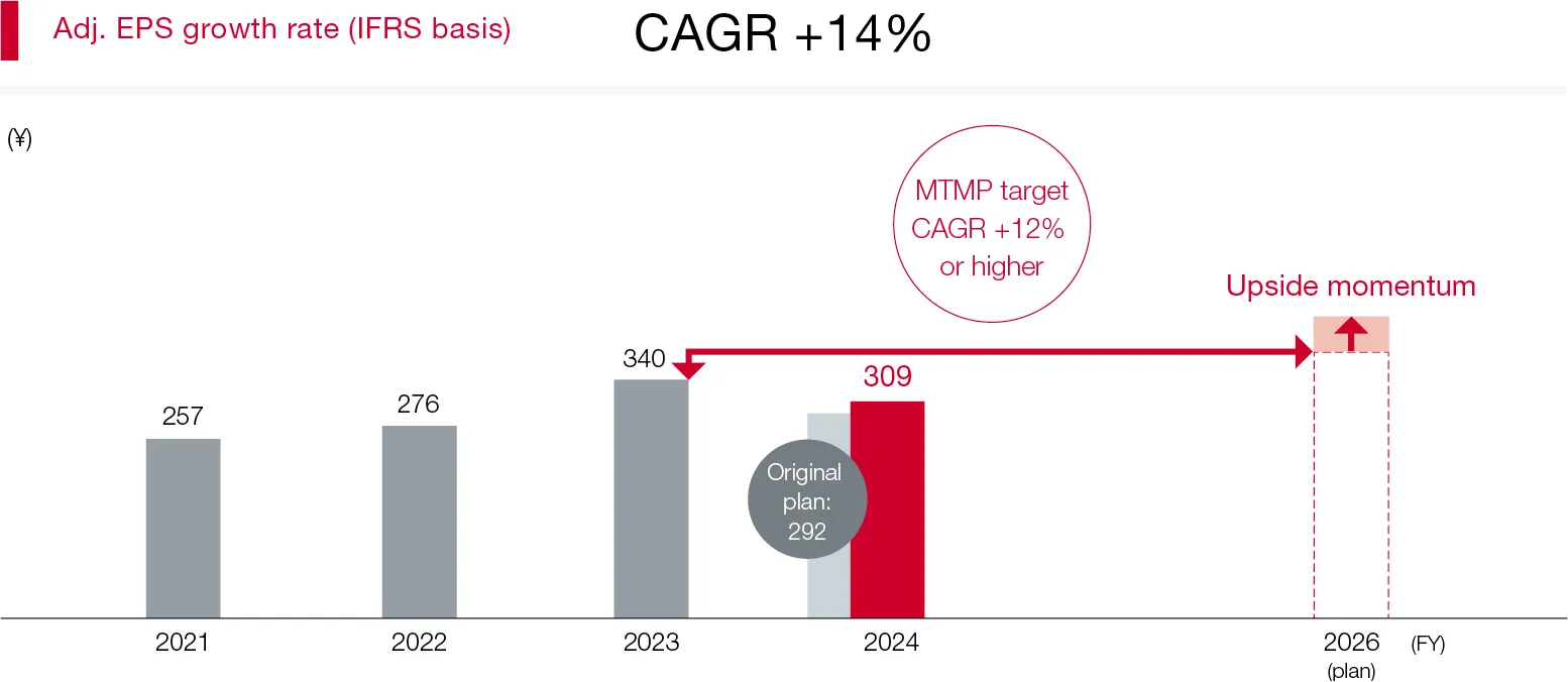 Figure 3:Adjusted EPS