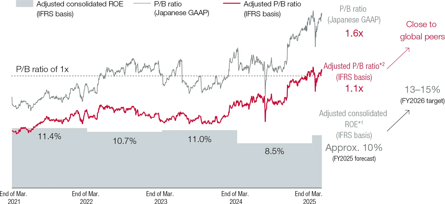 Figure 3:P/B Ratio and Adjusted Consolidated ROE