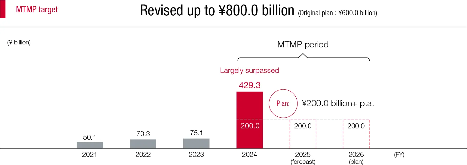 Figure 4:Sale of Strategic Shareholdings / Balance of Strategic Shareholdings Sale of Strategic Shareholdings