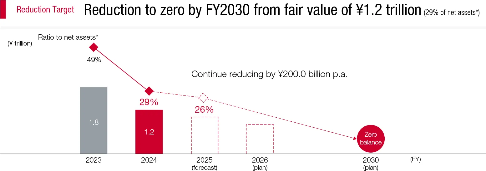 Figure 4:Balance of Strategic Shareholdings