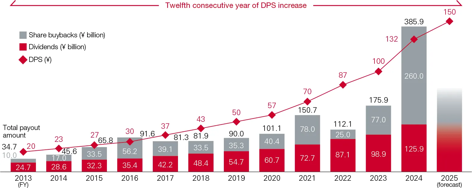 Figure 5:Shareholder Returns