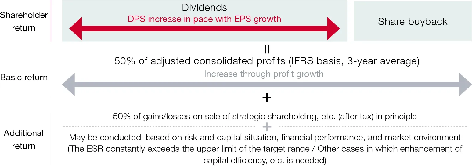 Figure 6:Shareholder Return Policy