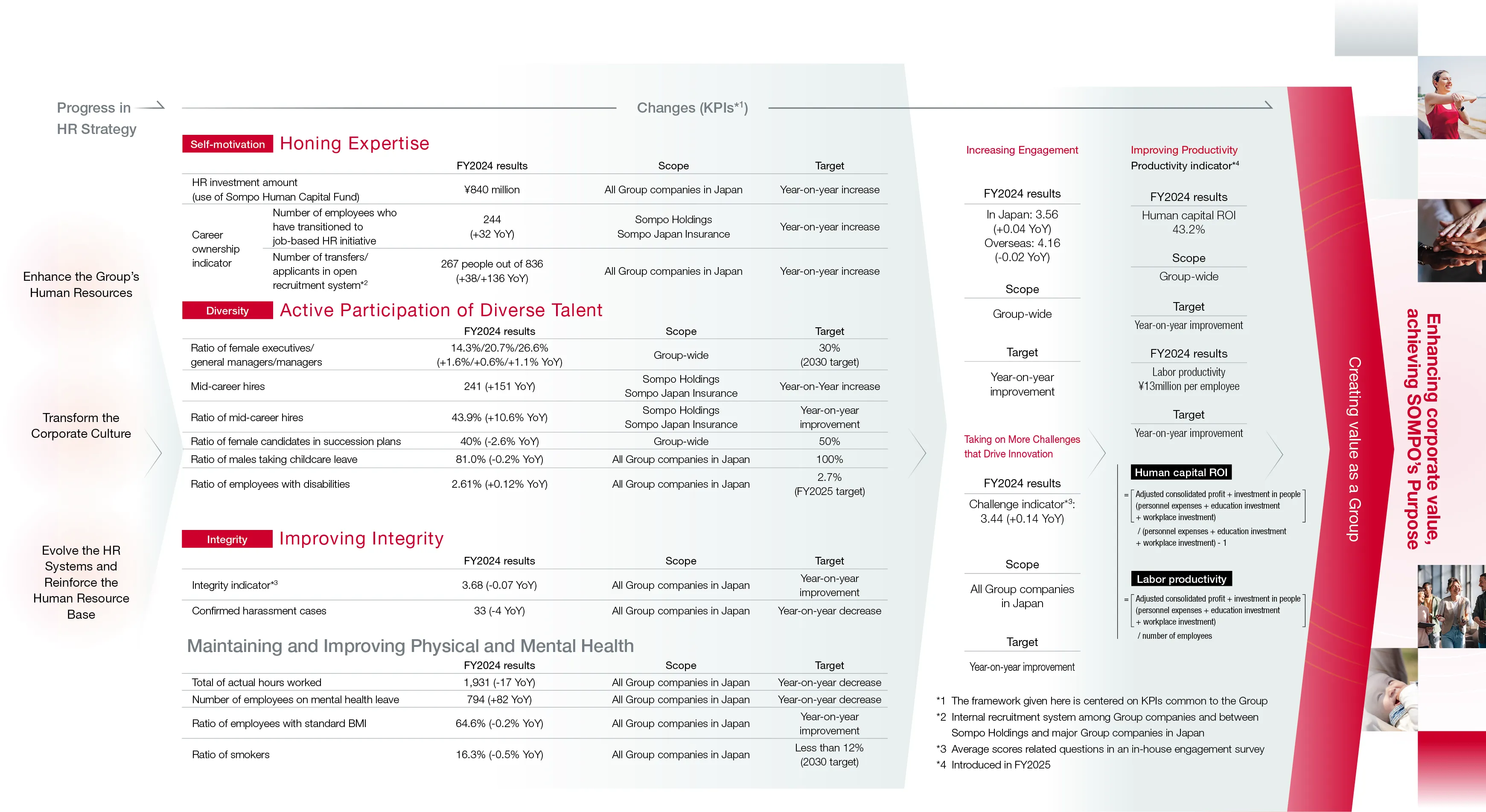 Figure:Group-Wide Framework, KPIs