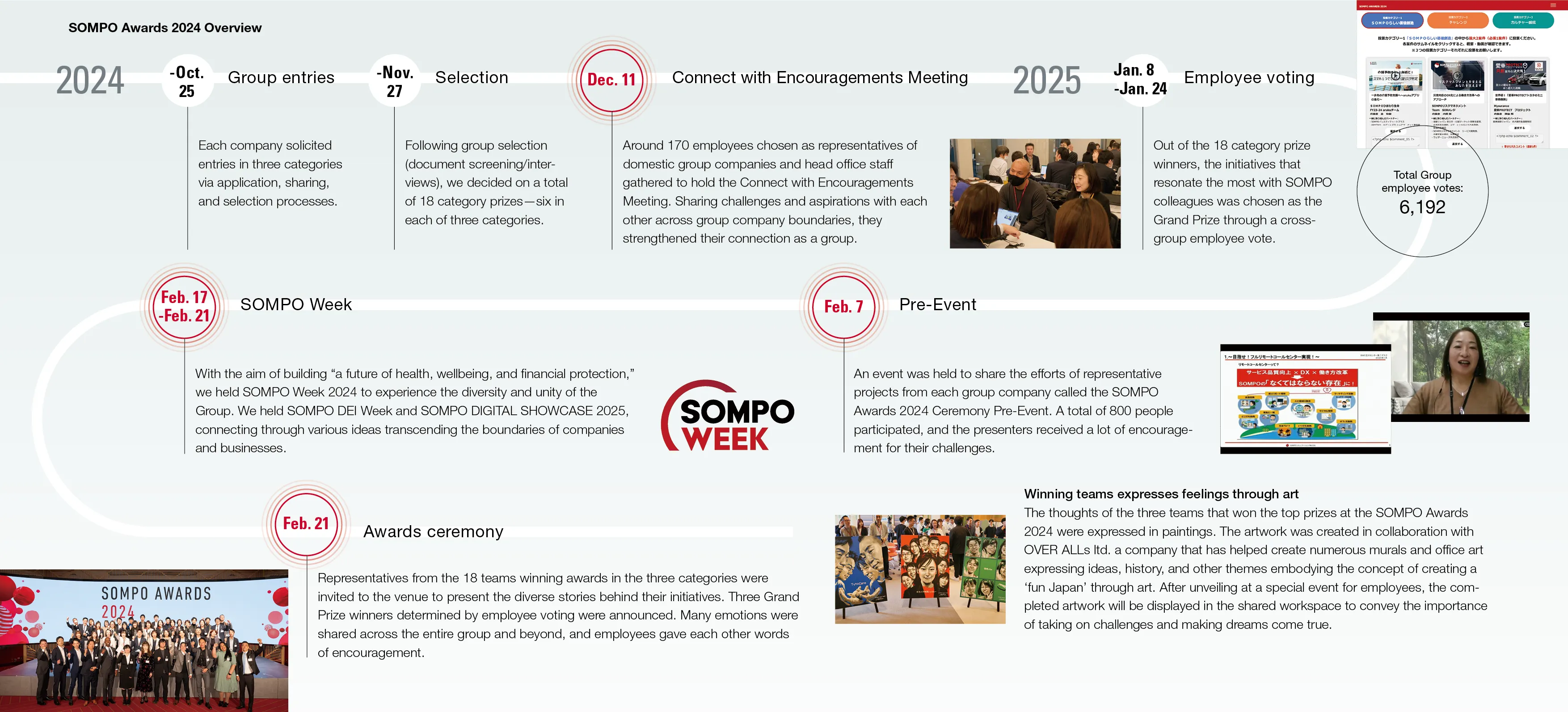 Figure:SOMPO Awards 2024 Overview