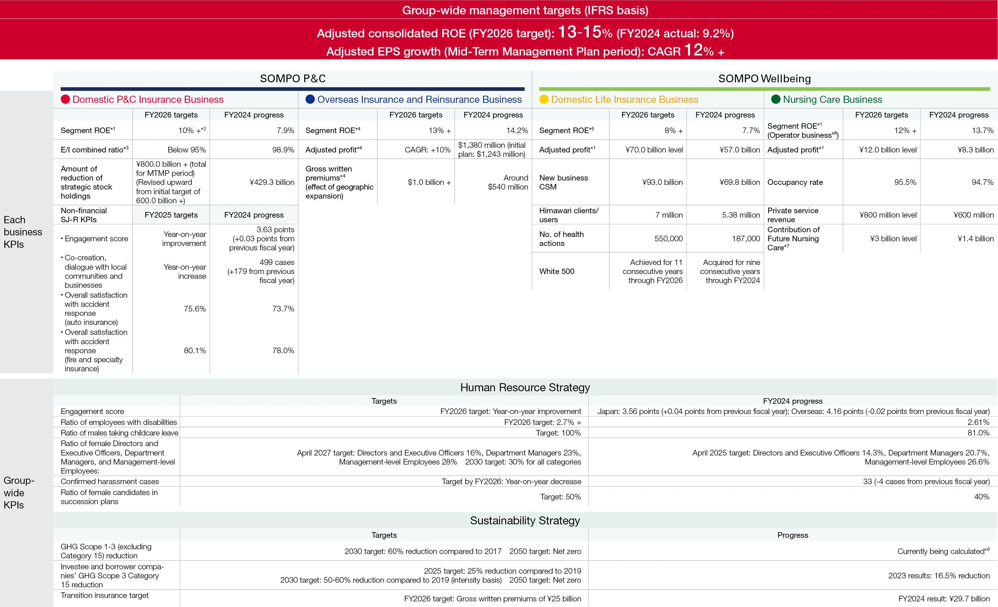 Table:Mid-Term Management Plan (FY2024–2026): FY2024 Year-End Progress
