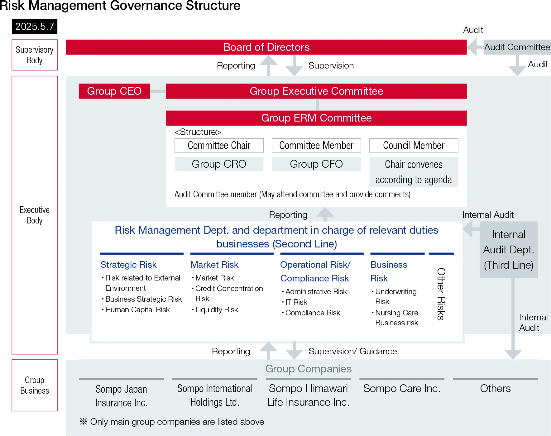 Risk Management Governance Structure