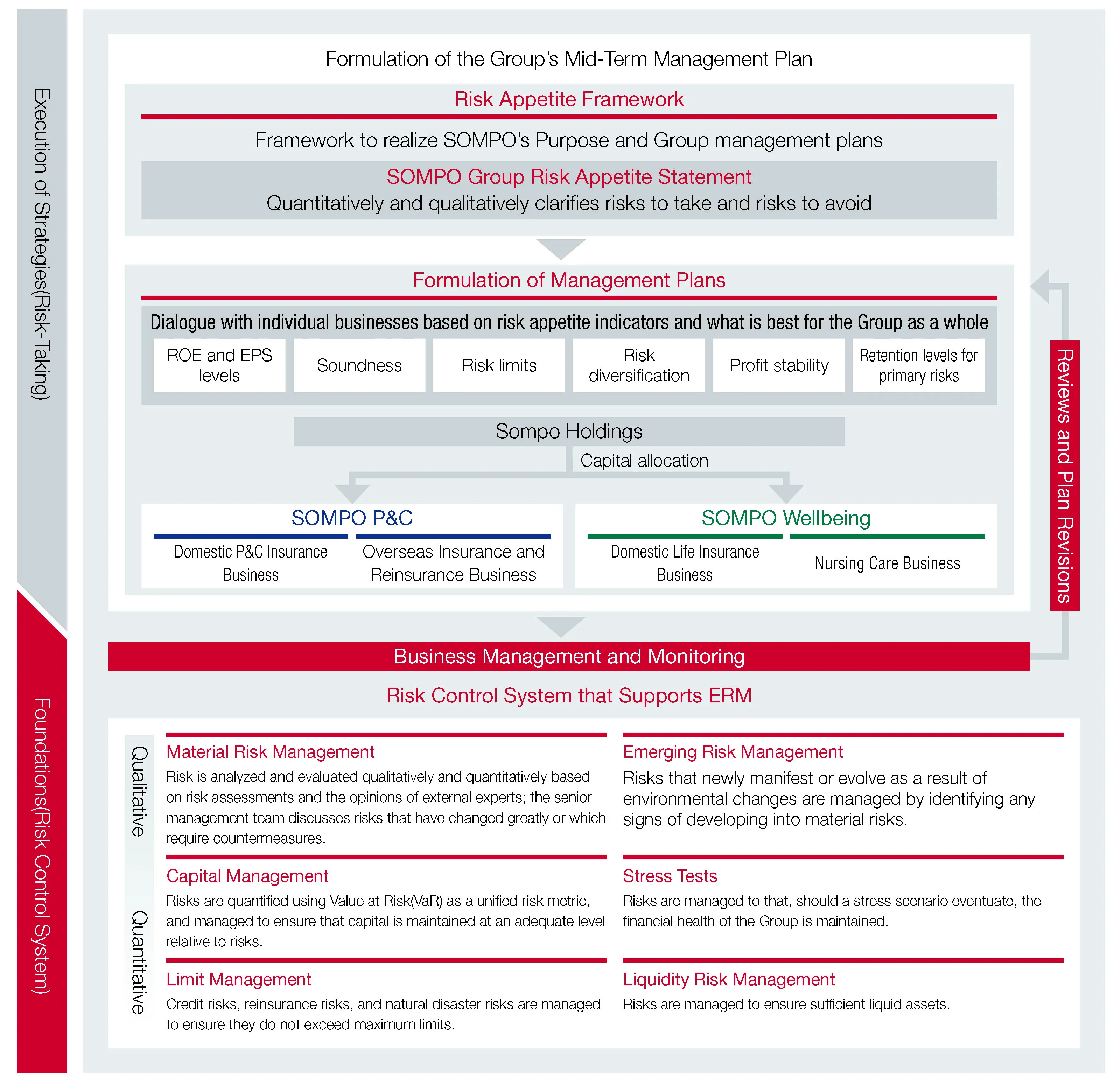 Overview of the SOMPO Group’s Enterprise Risk Management (ERM)
