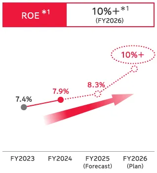 Domestic P&C Insurance Mid-Term Management Plan KPI: Line chart of ROE, targeting 10%+ in FY2026.