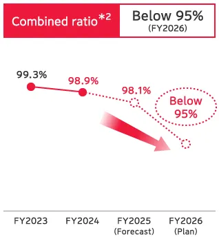 Domestic P&C Insurance Mid-Term Management Plan KPI: Line chart of Combined ratio, targeting below 95% in FY2026.