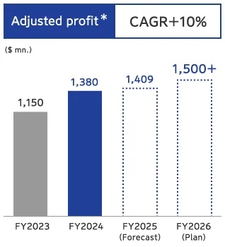 Overseas Insurance Mid-Term Management Plan KPI: Bar chart of Adjusted profit (US$ mn.; CAGR +10%), reaching 1,500+ in the FY2026 plan.