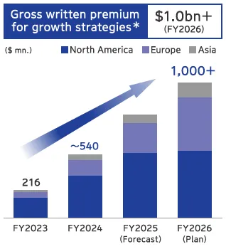 Overseas Insurance Mid-Term Management Plan KPI: Stacked bar chart of Gross written premium for growth strategies by region (North America, Europe, Asia), reaching $1.0bn+ in the FY2026 plan.
