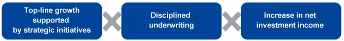 Overseas Insurance: Diagram of drivers for Adjusted profit growth—top-line growth supported by strategic initiatives, disciplined underwriting, and increase in net investment income.