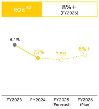 Domestic Life Insurance Mid-Term Management Plan KPI: Line chart of ROE, targeting 8%+ in FY2026.