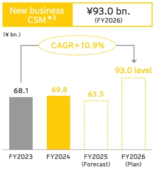 Domestic Life Insurance Mid-Term Management Plan KPI: Bar chart of New business CSM (CAGR +10.9%), reaching ¥93.0bn in FY2026.