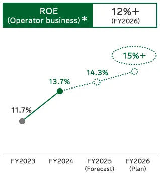 Nursing Care Mid-Term Management Plan KPI: Line chart of ROE (Operator business), with an FY2026 KPI of 12%+ and an FY2026 plan of 15%+.