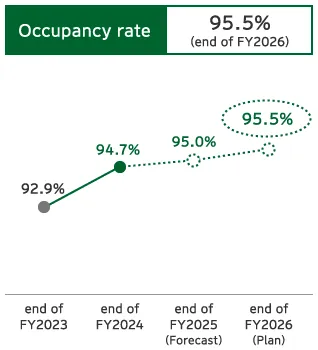 Nursing Care Mid-Term Management Plan KPI: Line chart of Occupancy rate, targeting 95.5% at end of FY2026.