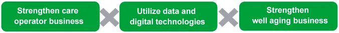 Nursing Care: Diagram of initiatives to reform the nursing care industry—strengthen care operator business, utilize data and digital technologies, and strengthen well aging business.