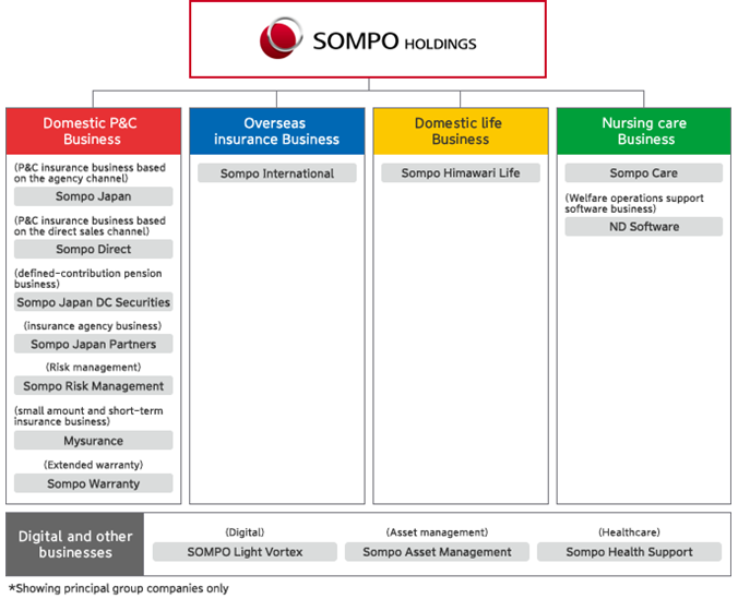 Overview | Sompo Holdings
