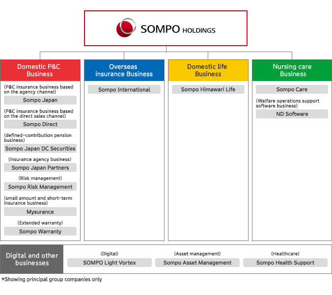 Group Structure