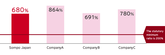 Solvency Margin Ratio