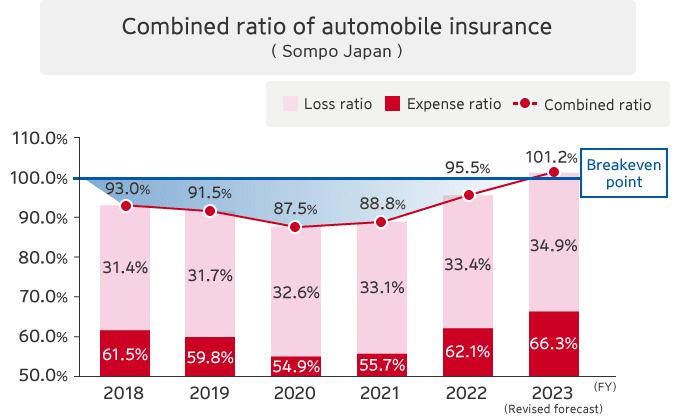 Combined ratio of automobile insurance