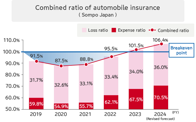 Combined ratio of automobile insurance