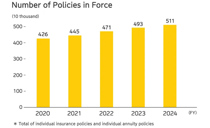 Number of Policies in Force