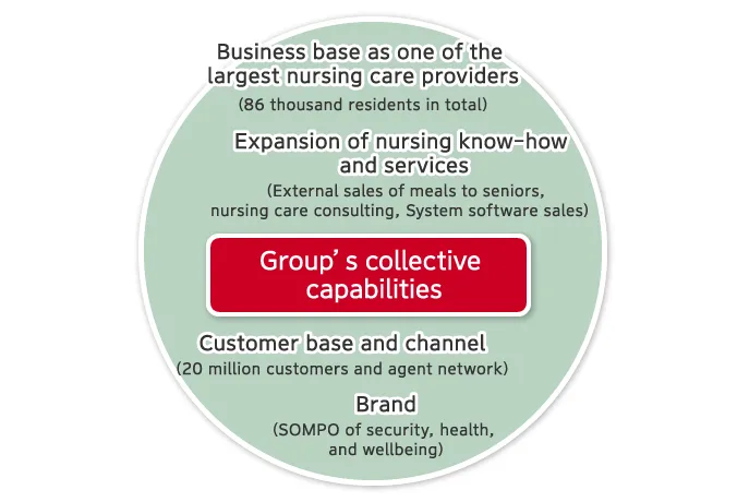 Group’s collective capabilities