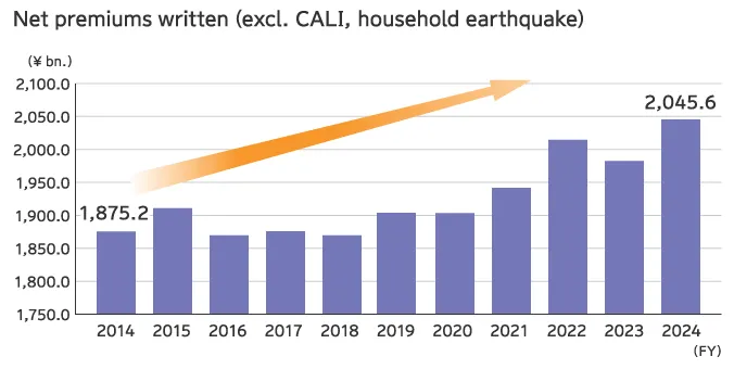 Net premiums written (excl. CALI, household earthquake)