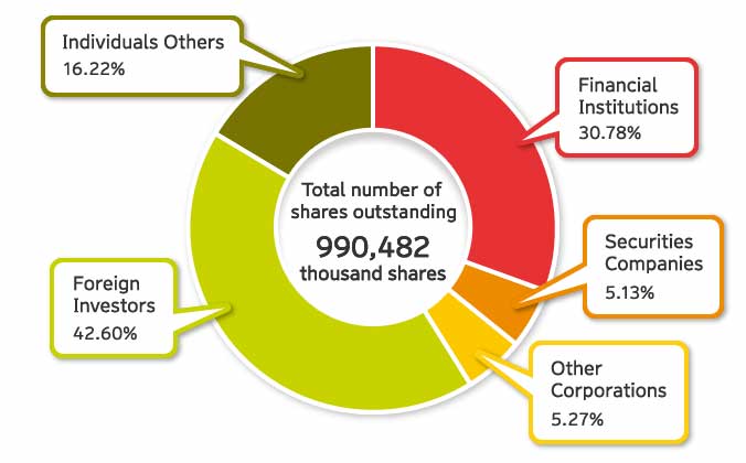 Shareholder composition