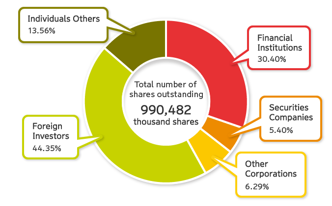 Shareholder composition