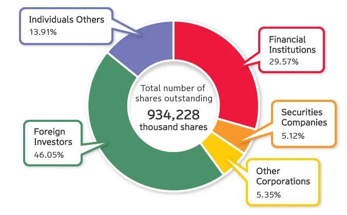 Shareholder composition