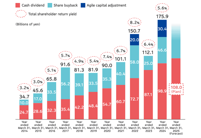 Stock Buyback List 1st 2022