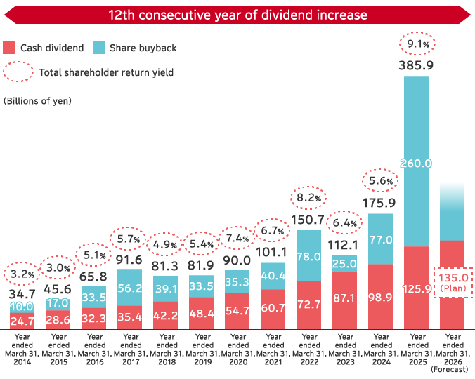 History of Shareholder Returns