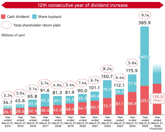Graph showing the trend of total shareholder returns, indicating 12 consecutive years of dividend increases.