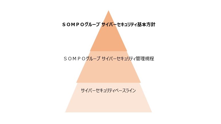 グループ一体でのサイバーセキュリティ対策の推進