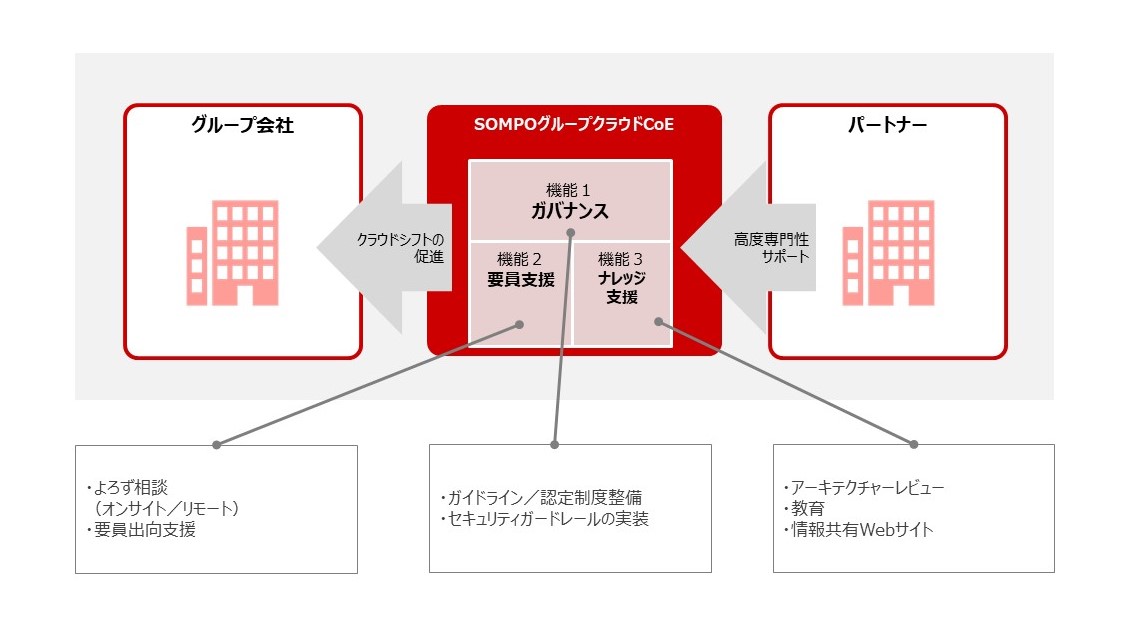 クラウドシフトの推進
