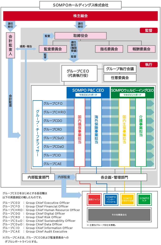 コーポレート・ガバナンス体制図