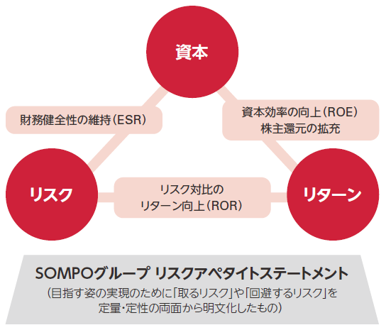 戦略的リスク経営（ERM）