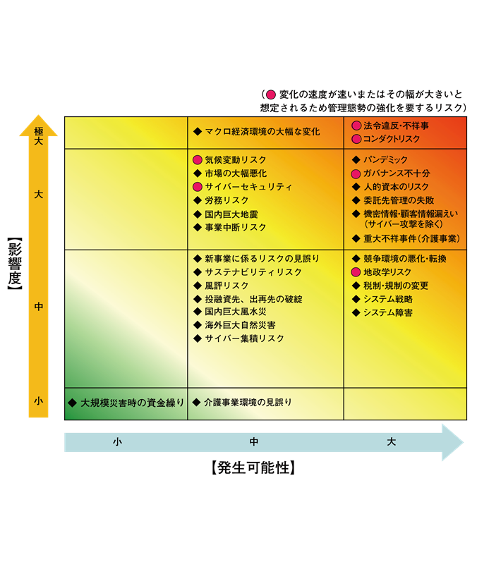 事業等のリスク ｓｏｍｐｏホールディングス