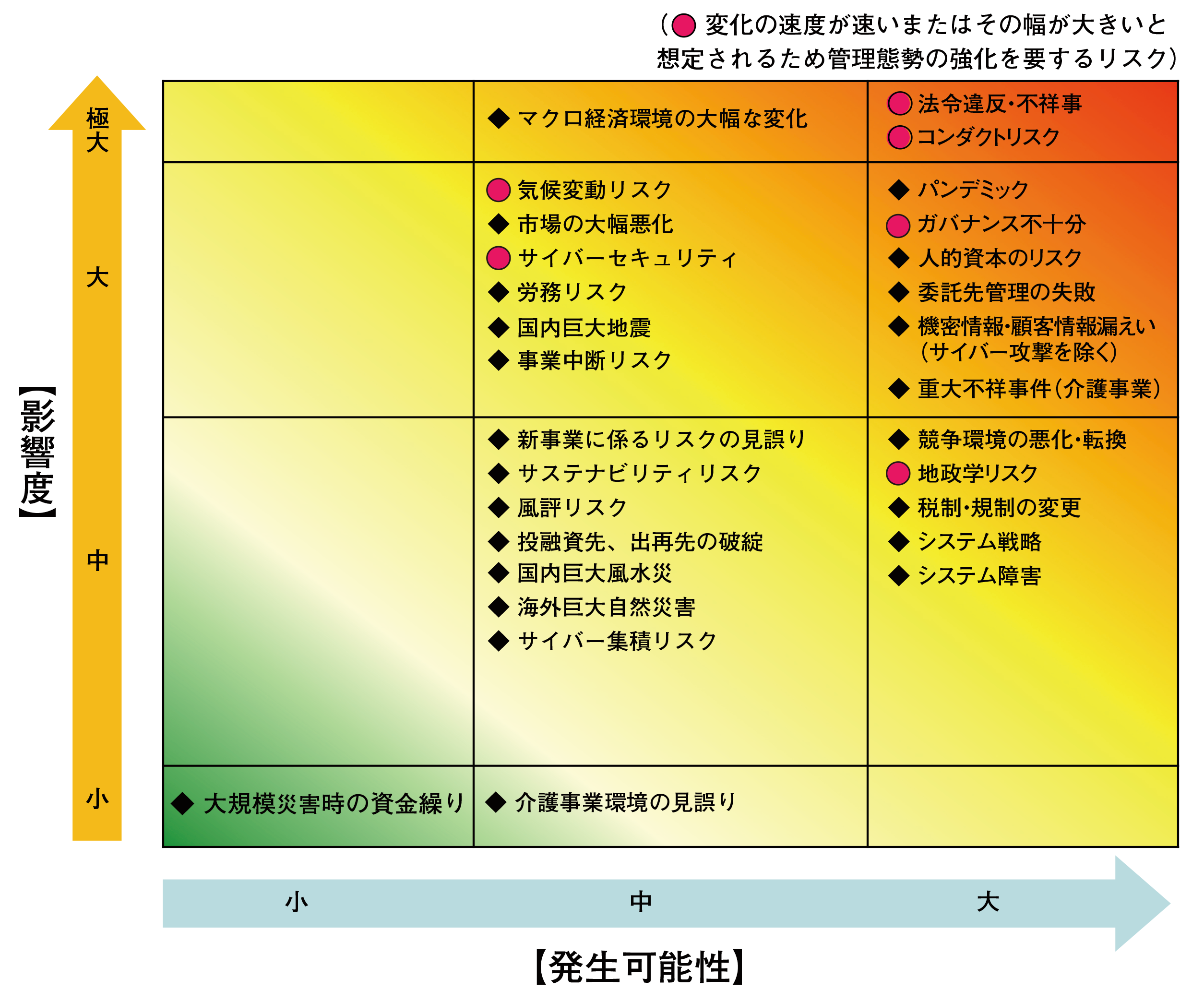 重大リスクのヒートマップ（発生可能性・影響度）