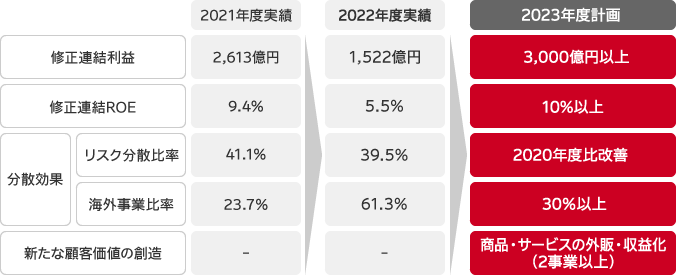 経営数値目標