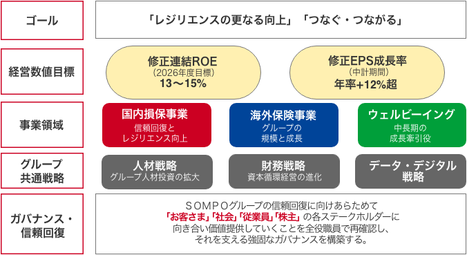 中期経営計画の全体像