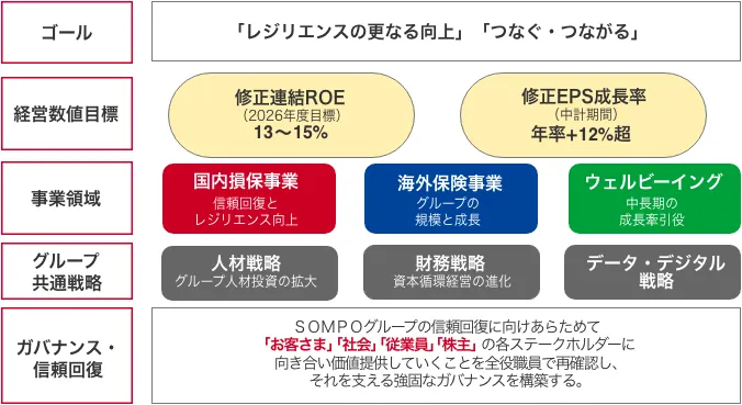 中期経営計画の全体像