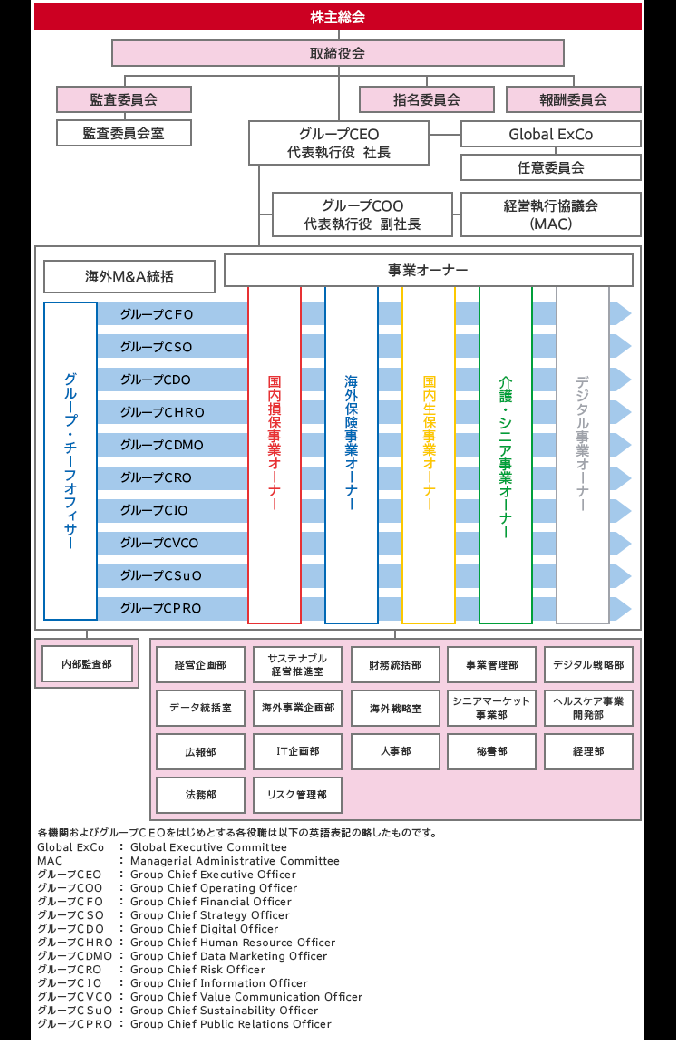 組織図 sompoホールディングス 組織図 sompoホールディングス