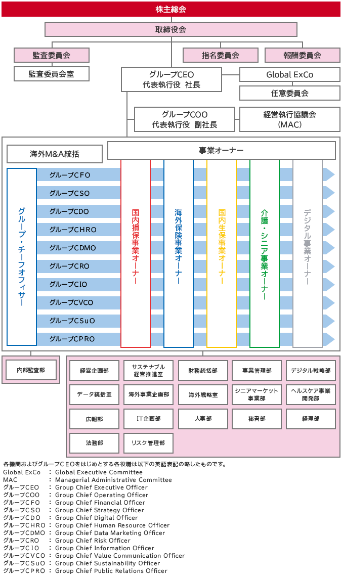 組織図 ｓｏｍｐｏホールディングス