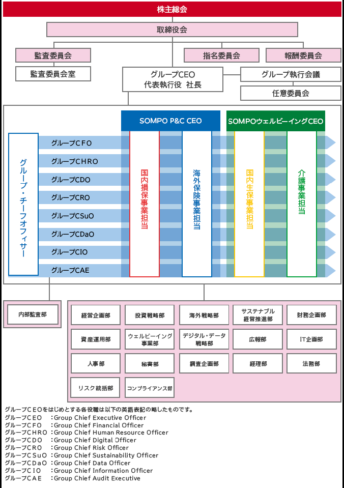 組織図