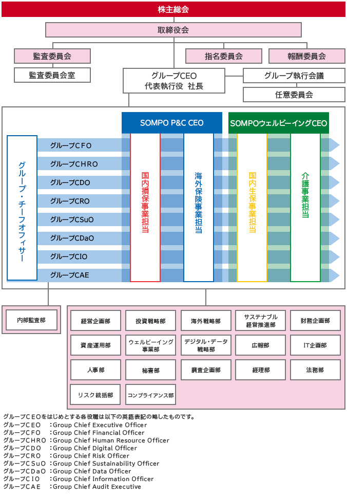 組織図