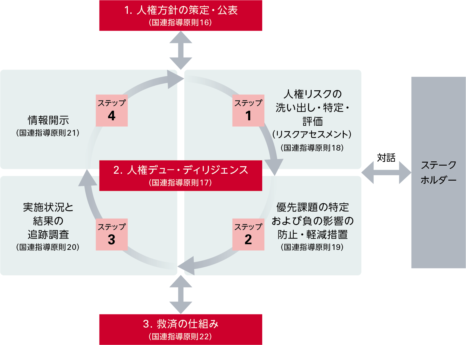ビジネスと人権への取組みの全体像