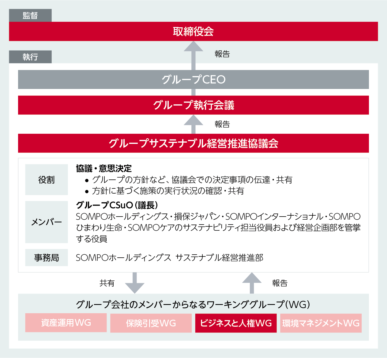 推進体制